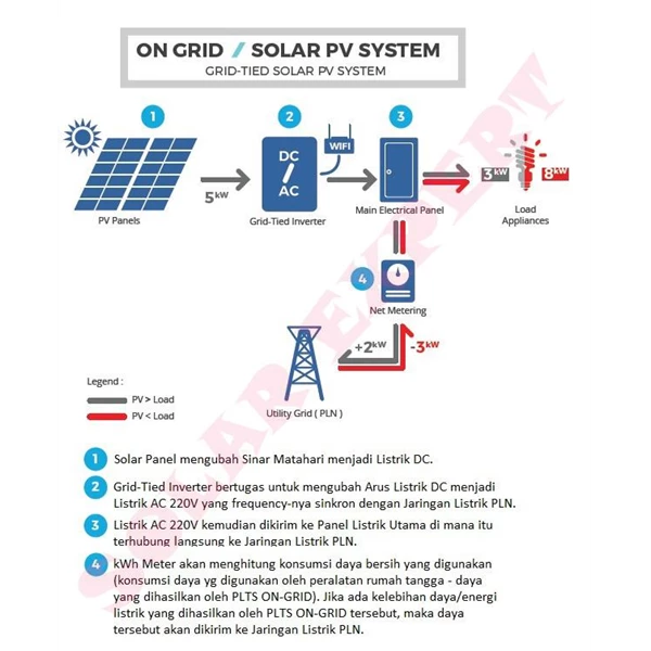 PACKAGE ON-GRID 1KW (Solar Panel and Inverter Told Complete Grid-attached)
