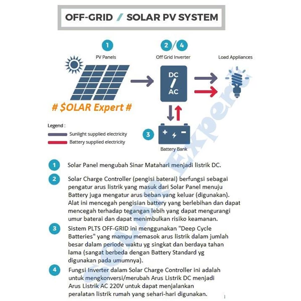 OFF-GRID PACKAGE 3000W (Panel Inverter solar power and SMART?)
